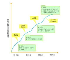 西安高新技術產業開發區 網絡技術開發與相關技術服務的新高地